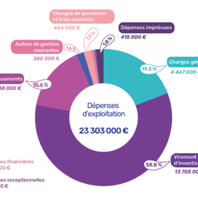 BP 2023 Dépenses d'exploitation