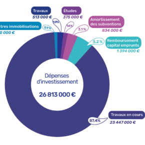 BP 2023 Dépenses d'investissement