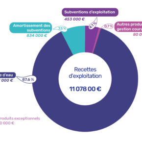 BP 2023 Recettes d'exploitation
