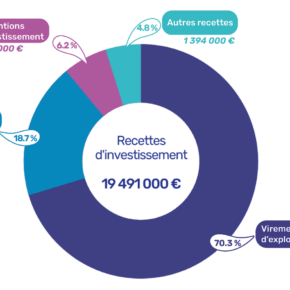 BP 2023 Recettes d'investissement